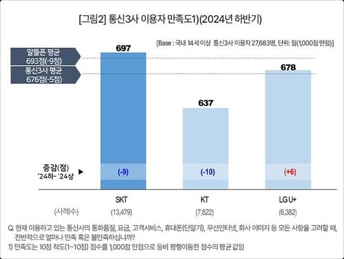 통신3사 이용자 만족도