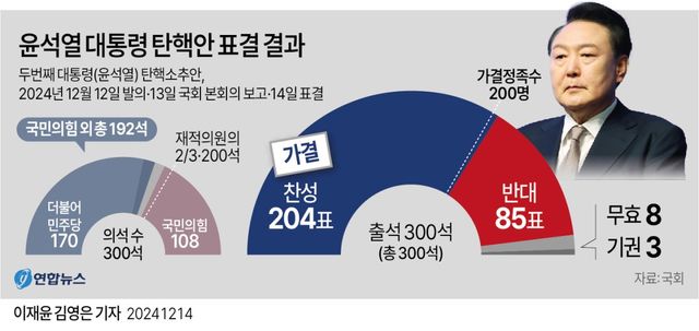 [그래픽] 윤석열 대통령 탄핵안 표결 결과
