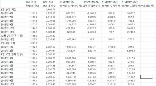 박근혜 전 대통령 탄핵 사태 당시 환율·코스피·외국인투자 추이
