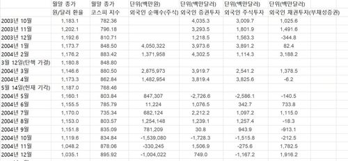 노무현 전 대통령 탄핵 사태 당시 환율·코스피·외국인투자 추이