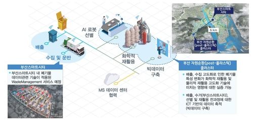 부산시 자원순환 클러스터 개념도