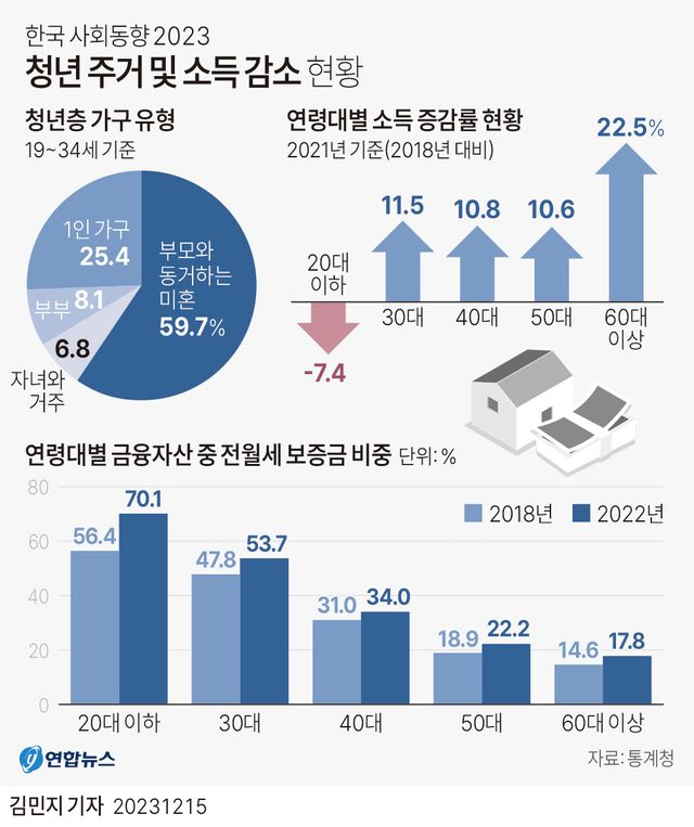 [그래픽] 청년 주거 및 소득 증감 현황