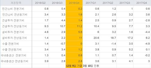 박근혜 전 대통령 탄핵 사태 당시 실물경제 지표 추이(단위:%)