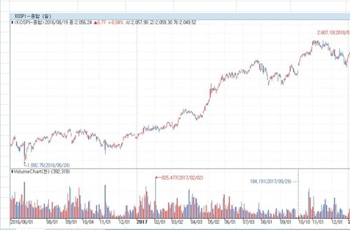 박근혜 전 대통령 탄핵 사태 전후 코스피 추이