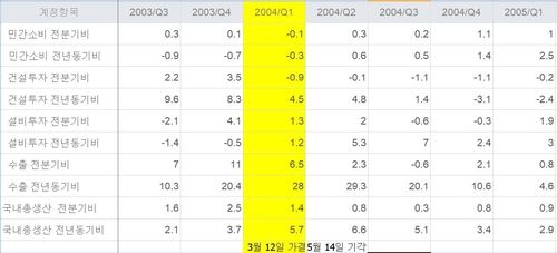 노무현 전 대통령 탄핵 사태 당시 실물경제 지표 추이(단위:%)