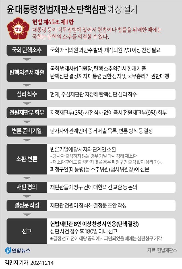 [그래픽] 윤 대통령 헌법재판소 탄핵심판 예상 절차