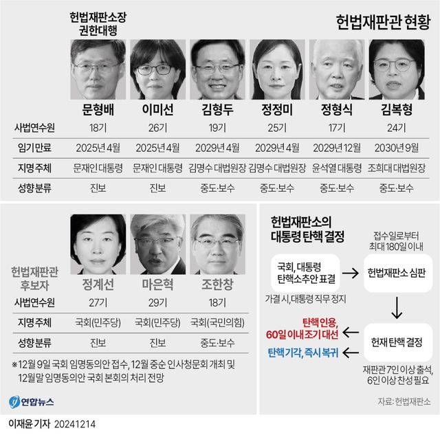 [그래픽] 헌법재판관 현황