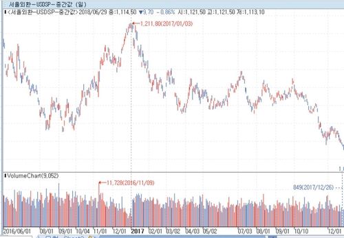 박근혜 전 대통령 탄핵 사태 전후 환율 추이