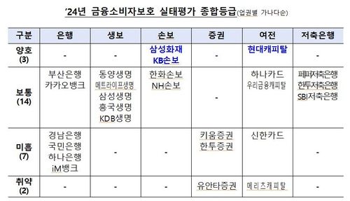 금융소비자보호 실태평가 등급