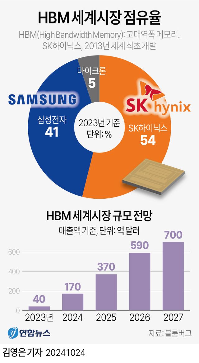 [그래픽] HBM 세계시장 점유율