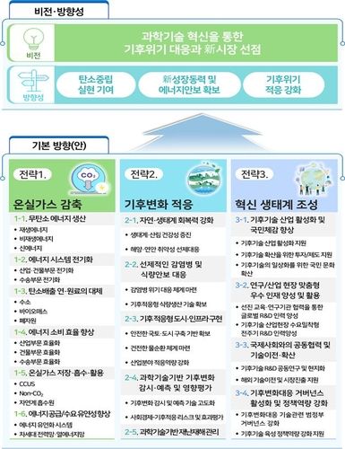'제1차 기후변화대응 기술개발 기본계획' 비전 및 전략