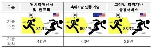 고정밀 측위 기술격차 