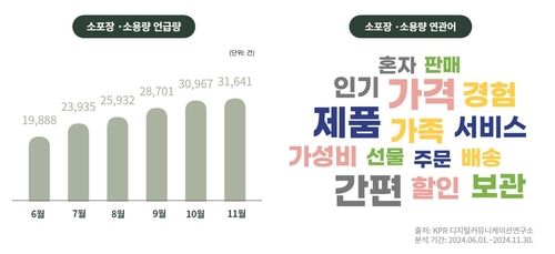 소포장·소용량 언급량 및 연관어 분석