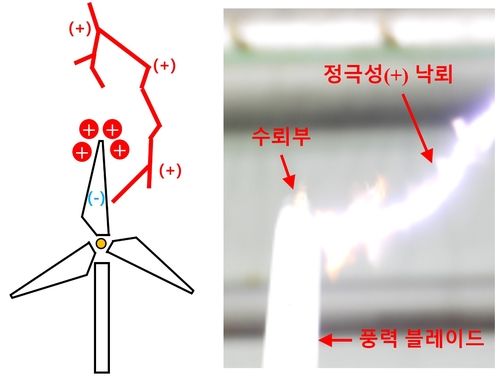 수뢰부 피해 내리치는 정극성 낙뢰