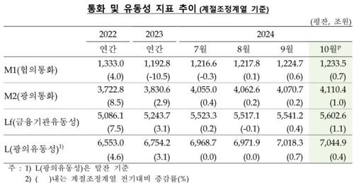 10월 통화량 40조원 가까이 증가…예·적금 등에 자금 유입 - 2