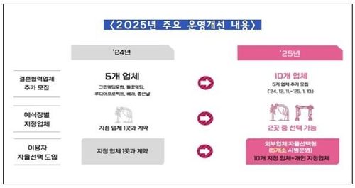'서울마이 웨딩' 운영 개선 내용
