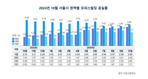 10월 서울 권역별 오피스빌딩 공실률