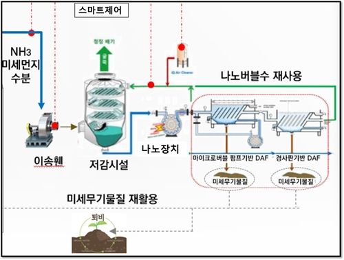 나노기술 기반 세정시스템 개념도