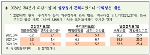 3분기 기업 성장성 둔화…석유화학 매출 급감 - 2