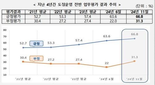 경남도정 운영 업무평가 결과 추이