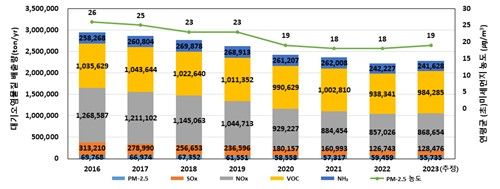 2016년부터 2023년까지 국가 대기오염물질 배출량. [국가미세먼지정보센터 제공. 재판매 및 DB 금지]