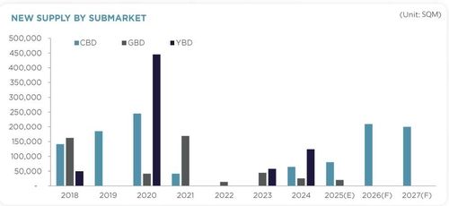 서울 주요 업무권역 오피스 공급 전망