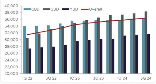 서울 주요 권역 오피스 임대료 추이 