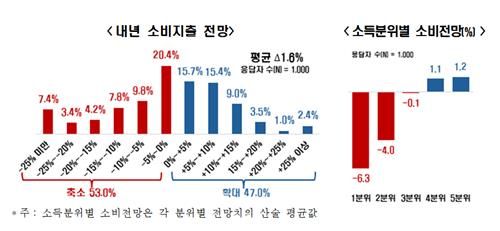 내년 소비지출 전망