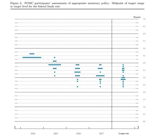 연준 향후 금리 전망 점도표