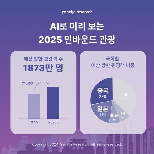 2025 인바운드 관광 예측