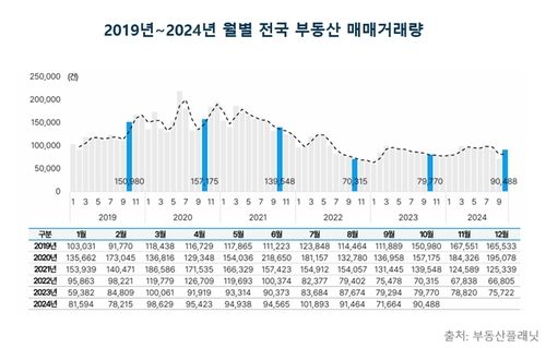 2019~2024년 월별 전국 부동산 매매 거래량
