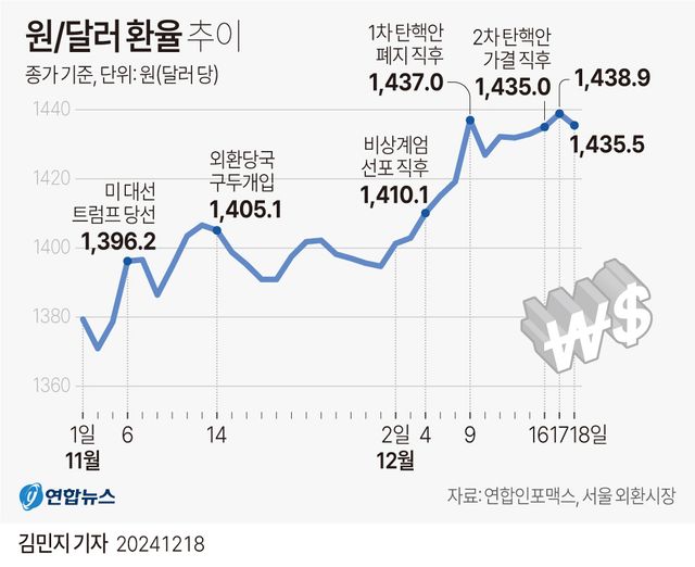 [그래픽] 원/달러 환율 추이
