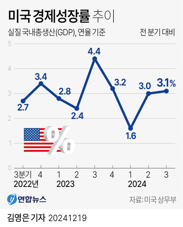 [그래픽] 미국 경제성장률 추이