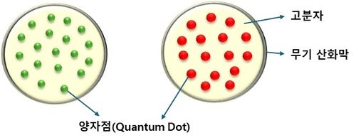 양자점을 보호하는 캡슐 소재의 층별 구성도