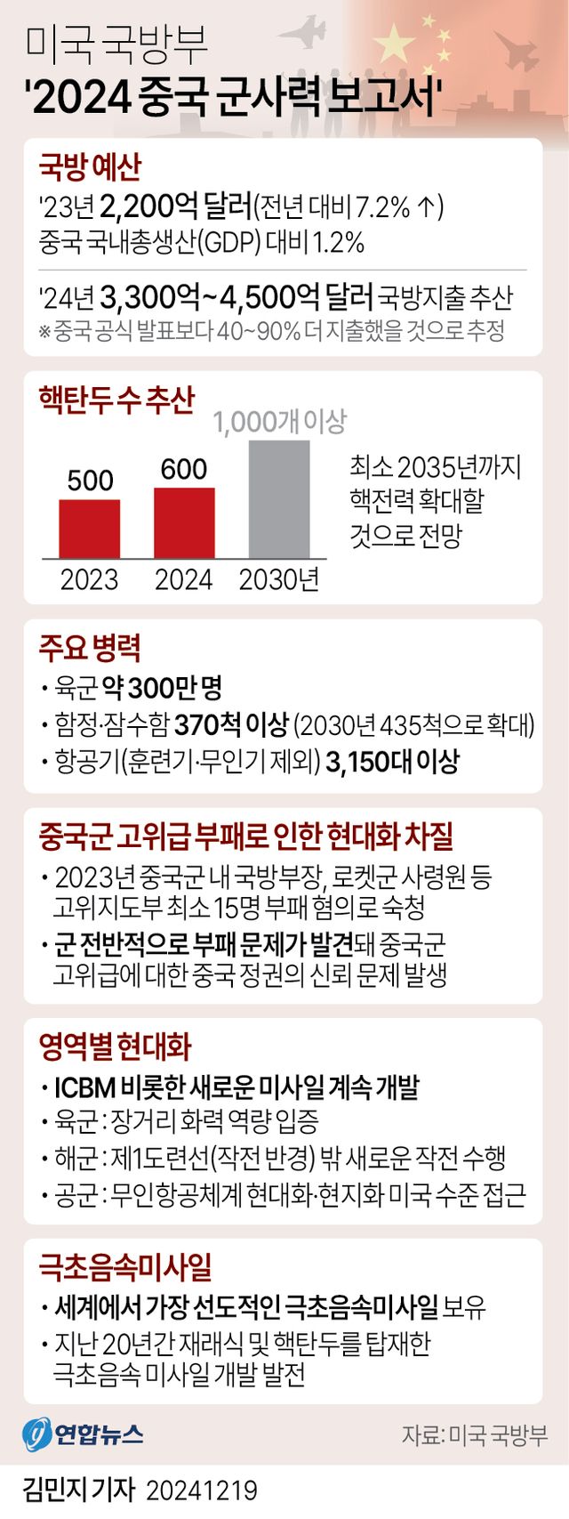 [그래픽] 미국 국방부 '2024 중국 군사력 보고서' 주요 내용