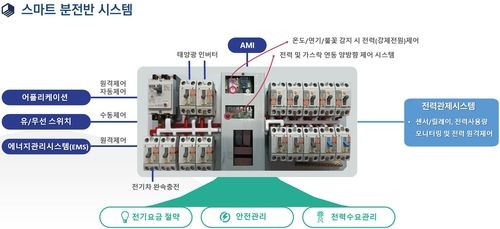 스마트 분전반 시스템