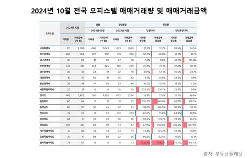 10월 전국 오피스텔 매매거래량 및 매매거래금액