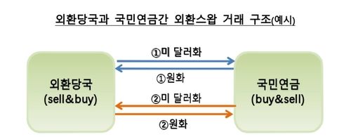 외환당국·국민연금 외환 스와프 거래 구조