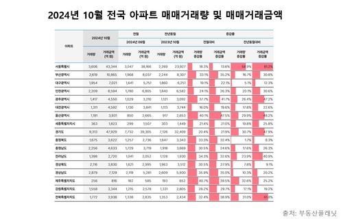 10월 전국 아파트 매매거래량 및 매매거래금액