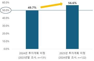 투자계획 '미정' 응답 비중