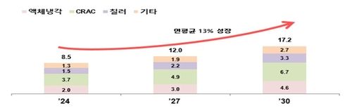 데이터센터 냉각시장 (단위:십억달러, 10㎿ 이상 제품, 협회 추산)