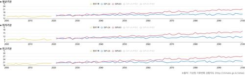 광주 미래 기온 그래프