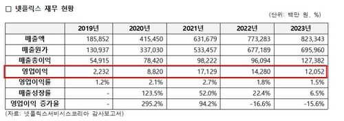 "OTT 중 넷플릭스만 한국서 수익 올려" 