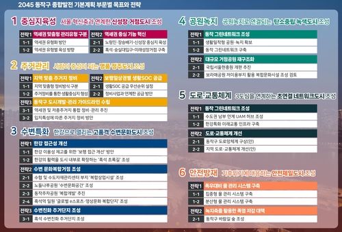 2045 동작구 종합발전 기본계획 부문별 목표와 전략
