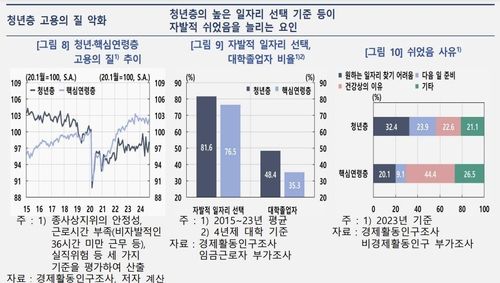 청년층 '자발적 쉬었음'