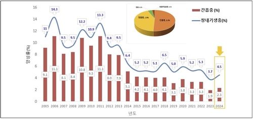 5대강 유역 주민 4.5% 장내기생충 감염…"민물고기 생식 주의" - 2