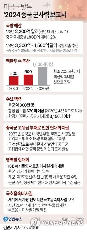 [그래픽] 미국 국방부 '2024 중국 군사력 보고서' 주요 내용