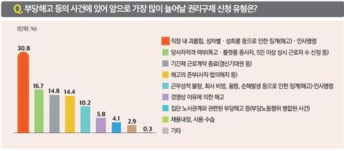 [표] 향후 가장 많이 늘어날 것으로 예상하는 권리구제 사건 유형