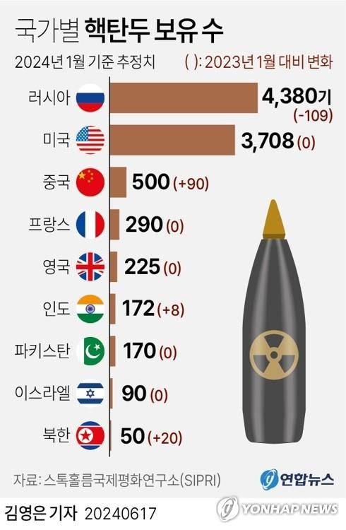 전세계 핵무기 보유 현황