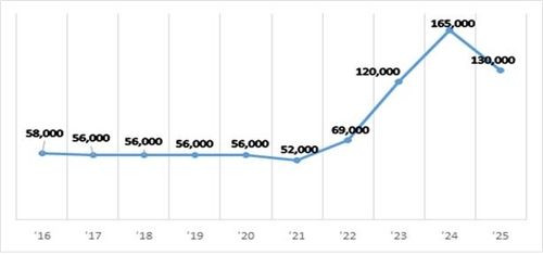 [표] 연도별 외국인력(E-9) 도입규모(단위 : 명)